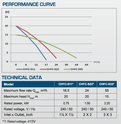 CHFCS22 specs